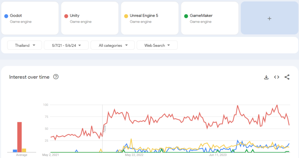 Thailand Godot Search Trend