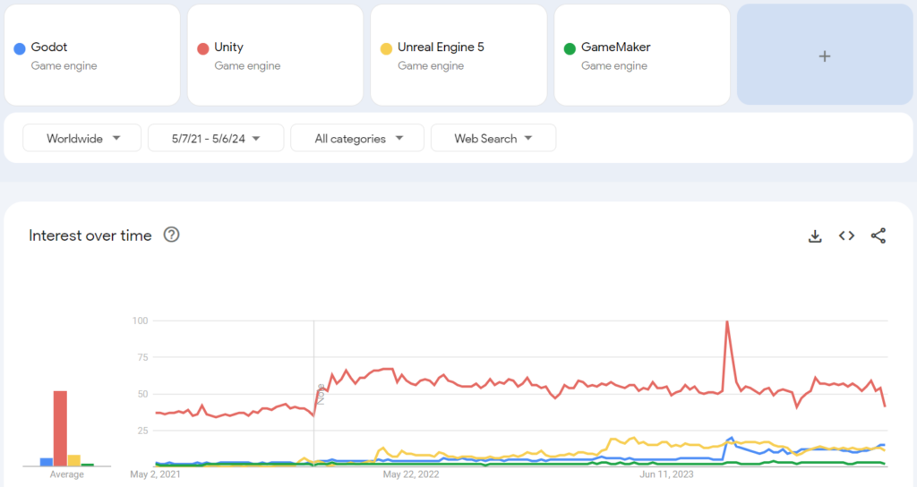 Worldwide Godot Search Trend