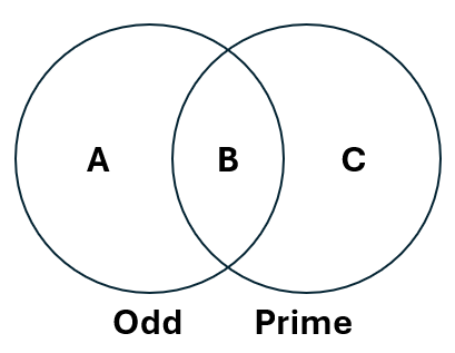 Venn-Euler Diagram